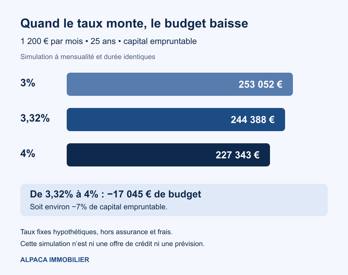 Capital empruntable sur 25 ans avec une mensualité de 1 200 euros : 253 052 euros à 3%, 244 388 euros à 3,32% et 227 343 euros à 4%.