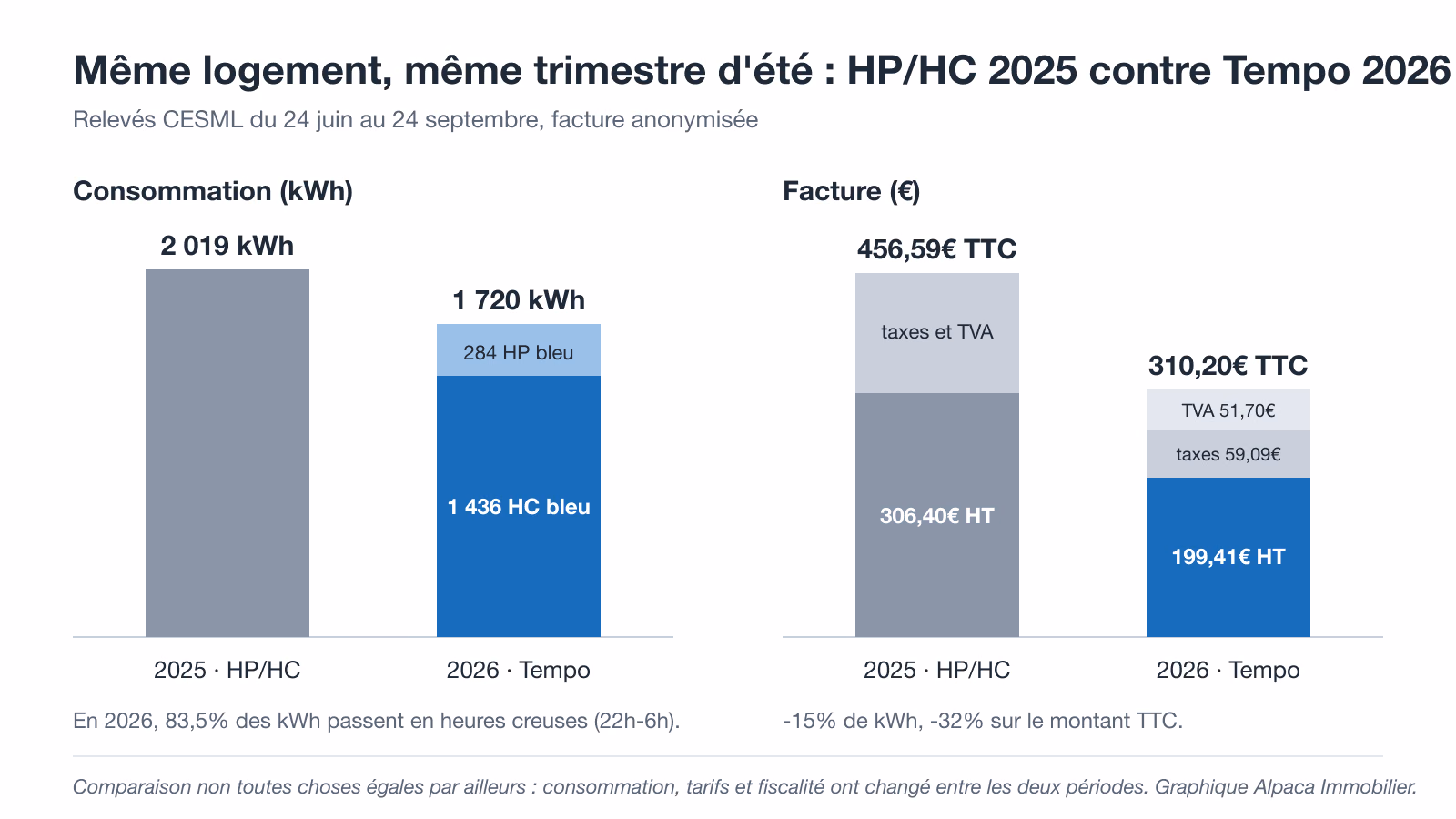 Graphique comparant la consommation et le montant de la facture d'un même logement : HP/HC en 2025, Tempo en 2026