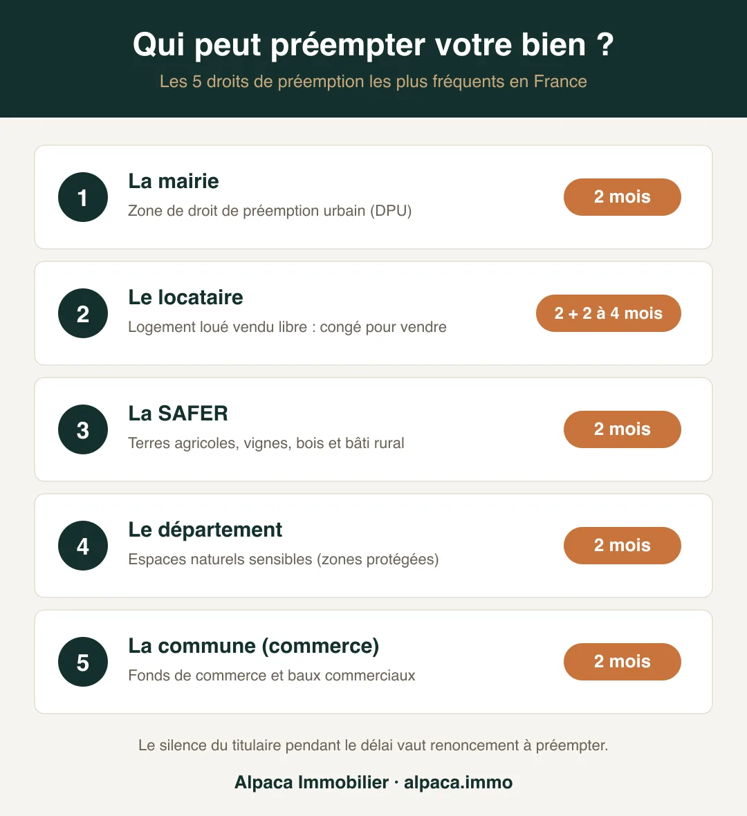 Infographie : les 5 droits de préemption les plus fréquents en France et leurs délais