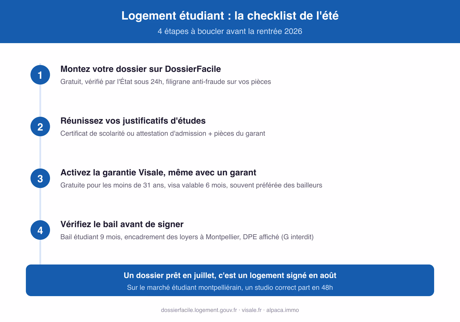 Infographie : la checklist logement étudiant de l'été 2026 en 4 étapes, DossierFacile, justificatifs d'études, garantie Visale et vérification du bail