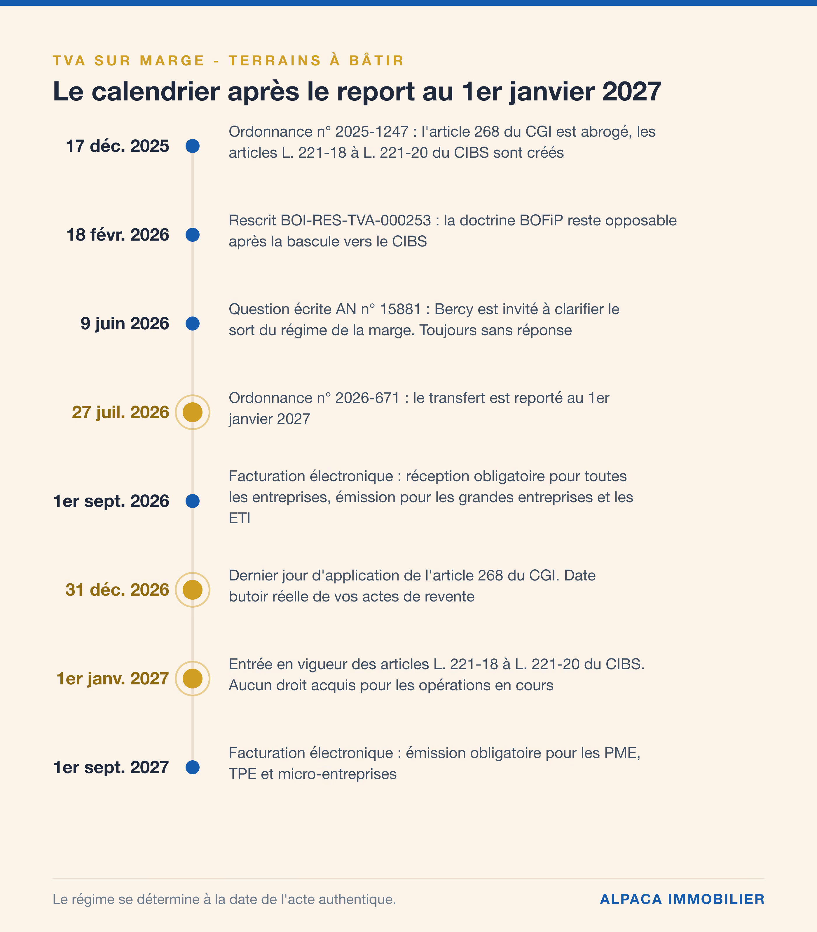 Frise chronologique du report de la réforme de la TVA sur marge, du 17 décembre 2025 au 1er janvier 2027