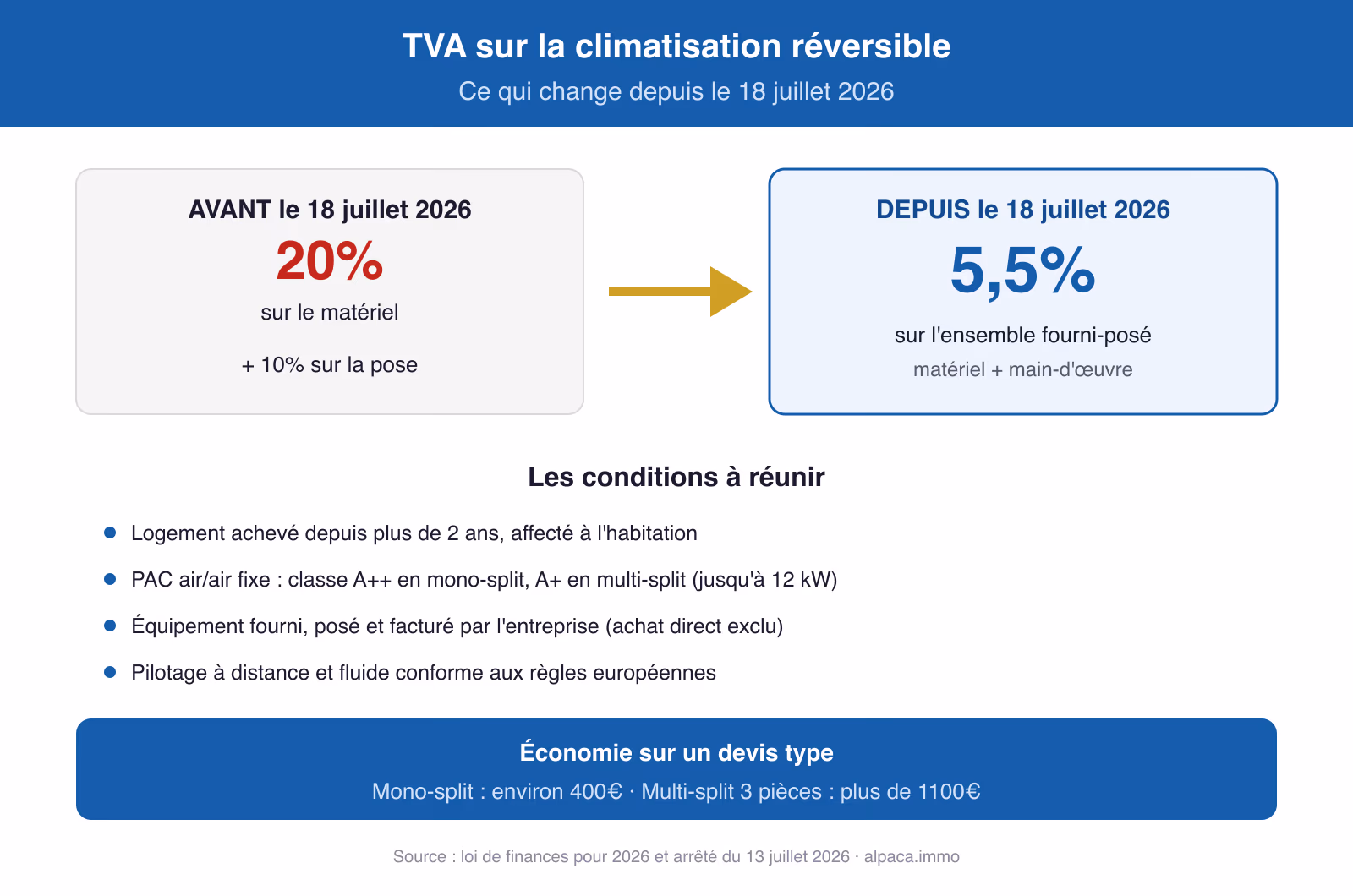 Infographie : la TVA sur la climatisation réversible passe de 20% à 5,5% au 18 juillet 2026, conditions et économies types