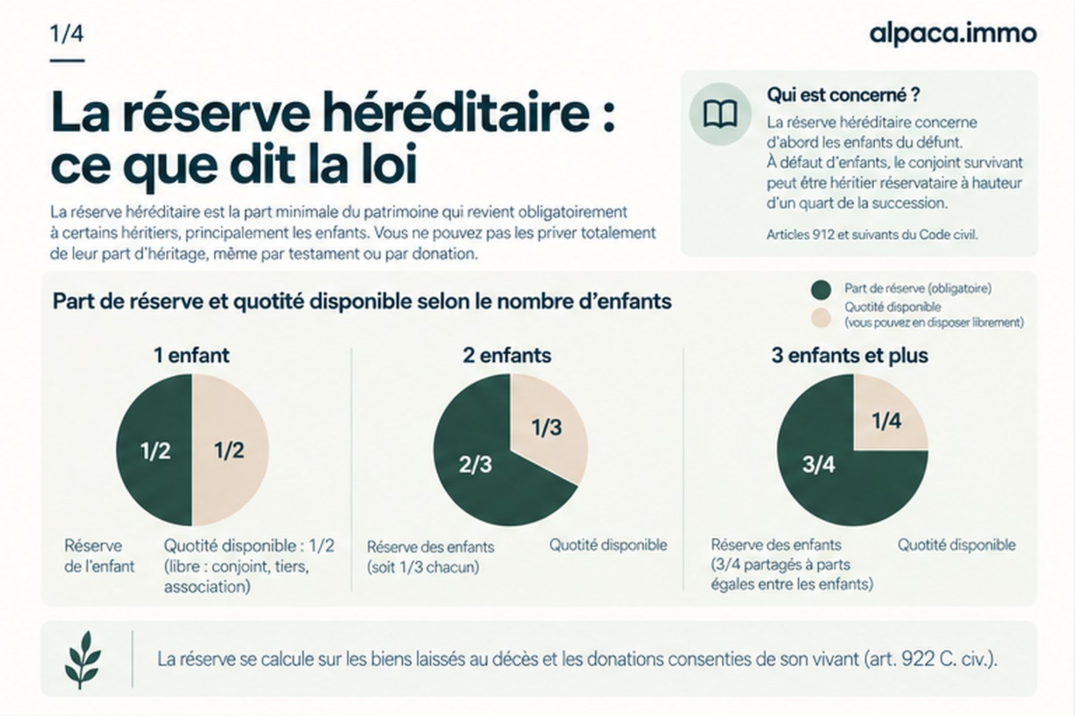 Infographie : part de réserve héréditaire et quotité disponible selon le nombre d'enfants