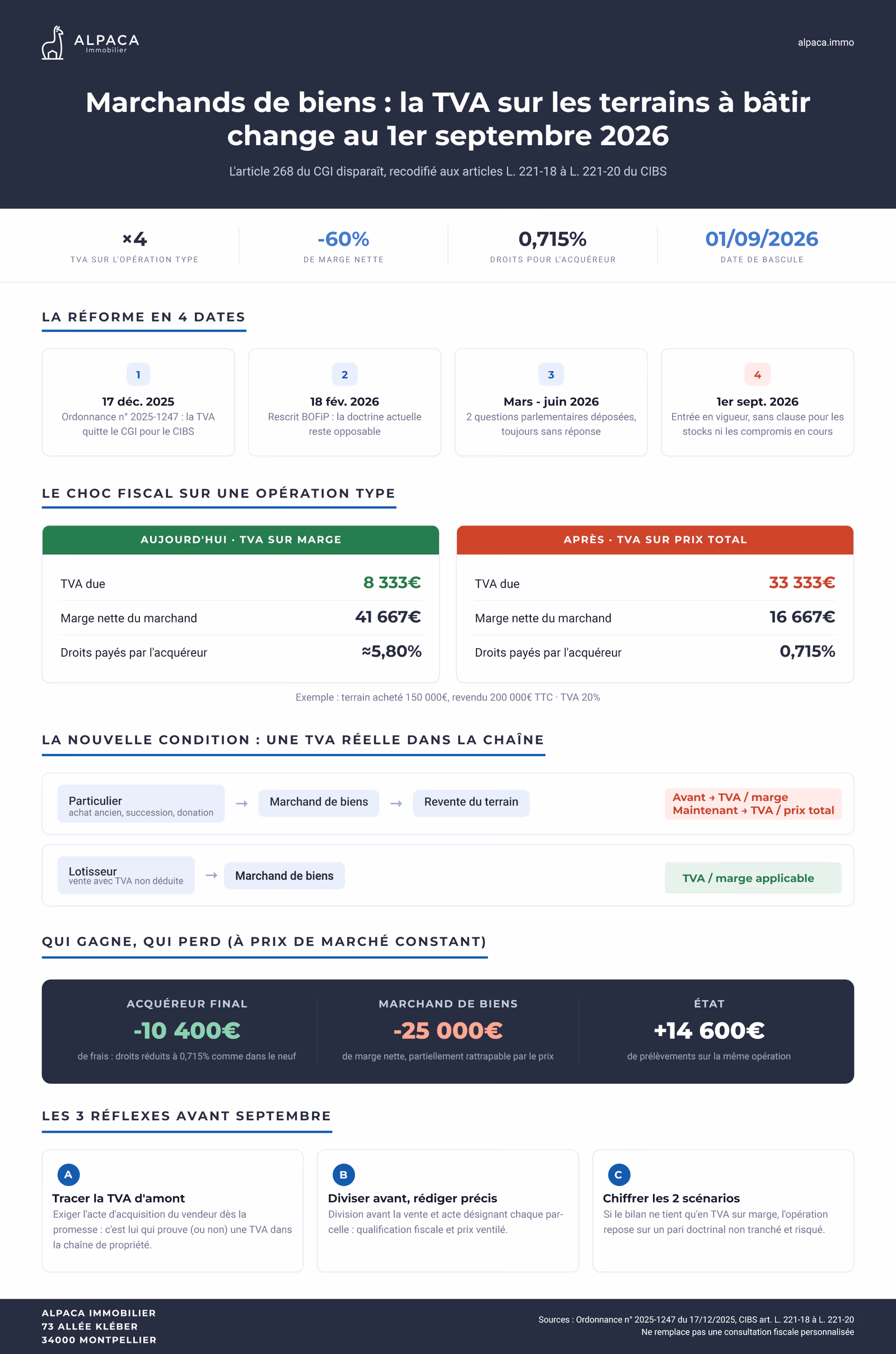 Infographie : la réforme de la TVA sur marge des terrains à bâtir au 1er septembre 2026, chiffres clés et réflexes à adopter