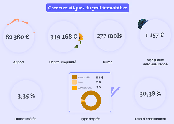Caractéristiques du prêt immobilier moyen en septembre 2026 : capital, durée, mensualité