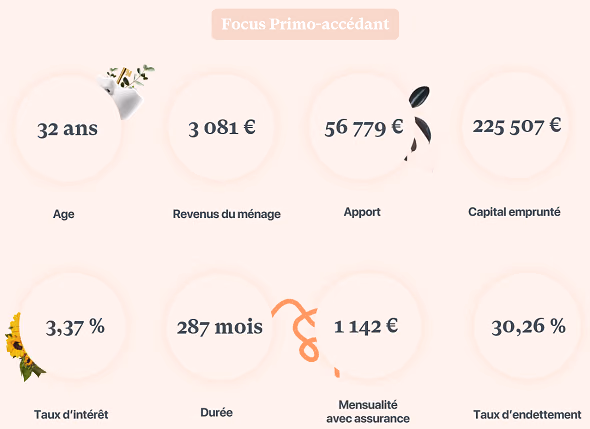 Profil du primo-accédant en septembre 2026 : âge, revenus, apport, capital emprunté