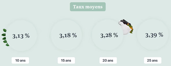 Taux immobilier septembre 2026 par durée d'emprunt, de 10 à 25 ans