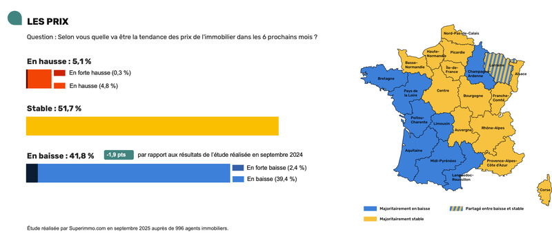 Tendances prévues des prix immobiliers en France pour 6 mois, stabilité majoritaire, baisse importante régionale.