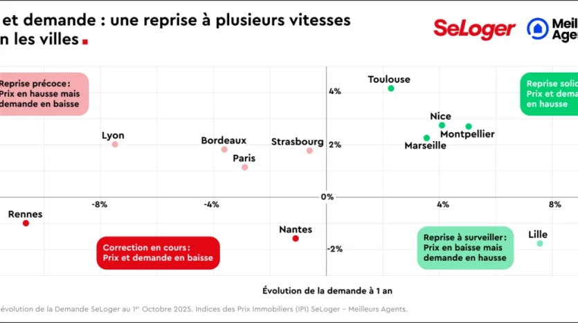 Évolution des prix et demande immobilière à 1 an selon villes françaises, plusieurs tendances observées.