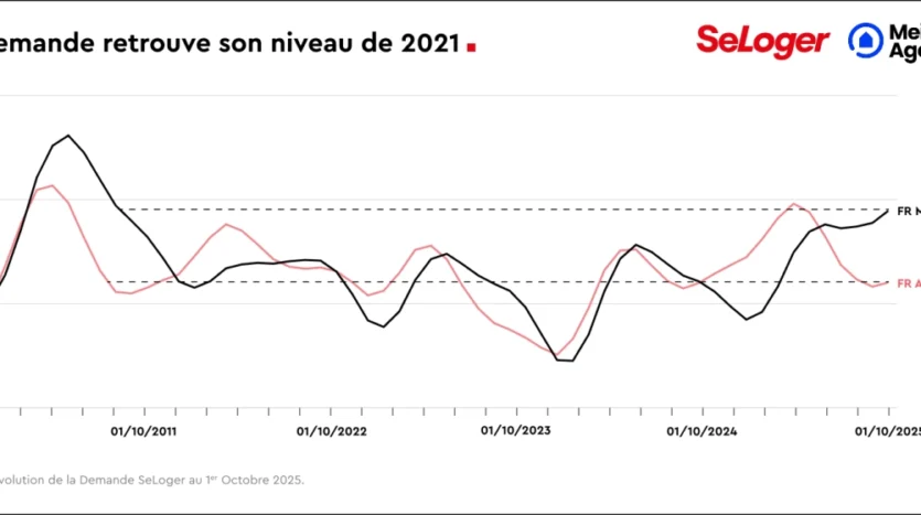 Graphique de la demande immobilière France 2011-2025 pour maisons et appartements selon SeLoger.